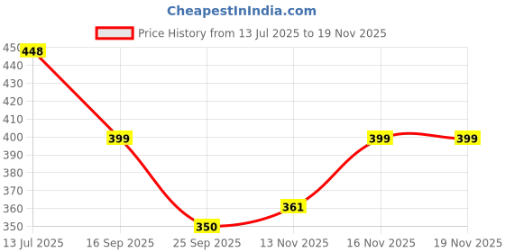 amazon.in clovia Women's Net Above The Knee Casual Regular Night Shirt clovia Price History Graph from 13 Jul 2025 to 19 Nov 2025