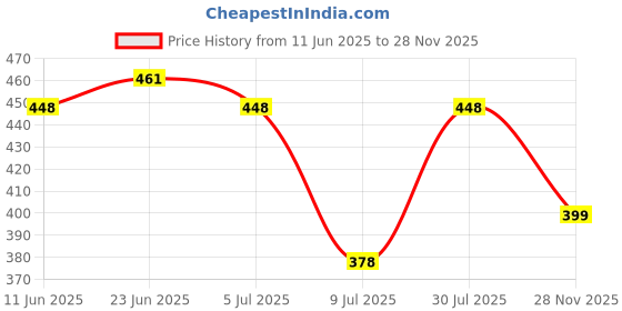 amazon.in clovia Women's Net Above The Knee Casual Regular Night Shirt clovia Price History Graph from 11 Jun 2025 to 28 Nov 2025
