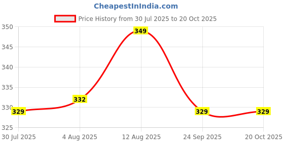 amazon.in london belly Women's Net Crop Top with Sheer Mesh Design, Sleeveless and Stylish Fitted Silhouette for Casual Outings, Comfortable and Trendy london belly Price History Graph from 30 Jul 2025 to 20 Oct 2025