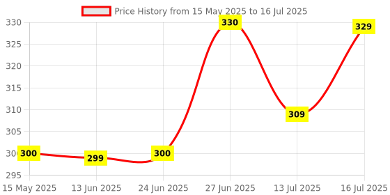 amazon.in weavers villa Women's Net Dupatta weavers villa Price History Graph from 15 May 2025 to 16 Jul 2025