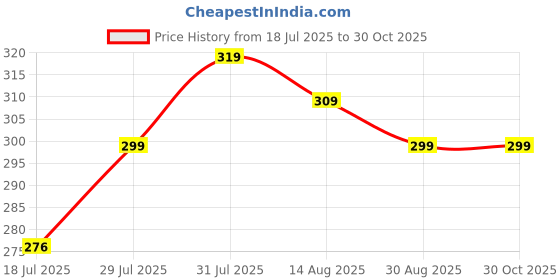 amazon.in weavers villa Women's Net Dupatta weavers villa Price History Graph from 18 Jul 2025 to 30 Oct 2025
