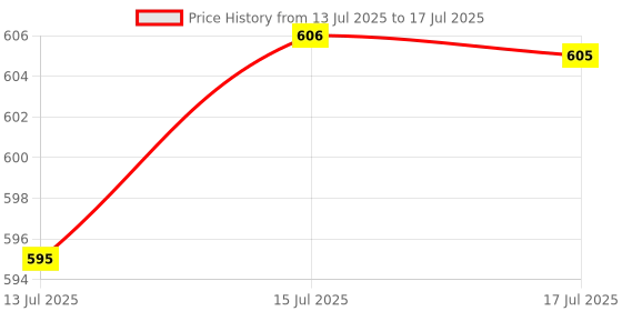 amazon.in weavers villa Women's Net Dupatta, 2.10 Mtrs Women's Net Dupatta, 2.10 Mtrs weavers villa Price History Graph from 13 Jul 2025 to 17 Jul 2025