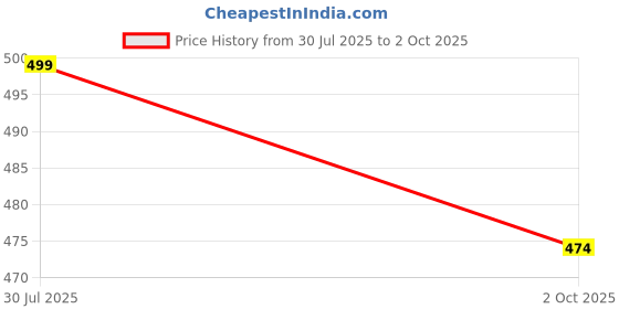 amazon.in navti creations Women's Net Dupatta With Golden Cutwork Border (Length -2. 25m) & With Golden Due Drop navti creations Price History Graph from 30 Jul 2025 to 2 Oct 2025
