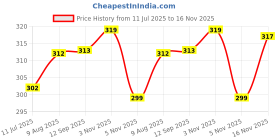 amazon.in rani saahiba Women's Net Embroidered Dupatta rani saahiba Price History Graph from 11 Jul 2025 to 16 Nov 2025