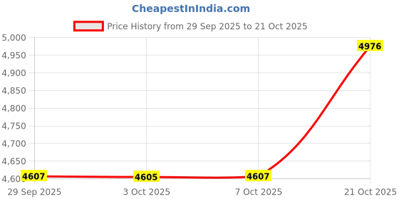 amazon.in zeel clothing Women's Net Embroidered Fabric zeel clothing Price History Graph from 29 Sep 2025 to 21 Oct 2025