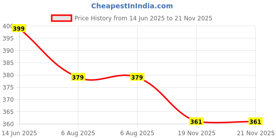 amazon.in studio shringaar Women's Net Embroidered Full Size Dupatta studio shringaar Price History Graph from 14 Jun 2025 to 19 Nov 2025