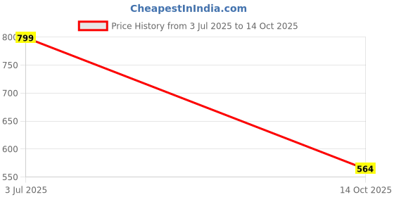 amazon.in monrav Women`s Net Embroidered Lehenga Choli With Dupatta (1059_ Free Size) monrav Price History Graph from 3 Jul 2025 to 14 Oct 2025