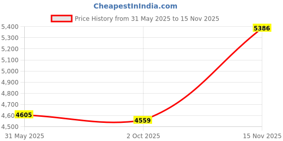 amazon.in zeel clothing Women's Net Embroidered Semi-Stitched Bridal New Lehenga Choli with Dupatta (7315-Peach-Green-Wedding-Latest-Lehenga; Free Size) zeel clothing Price History Graph from 31 May 2025 to 15 Nov 2025