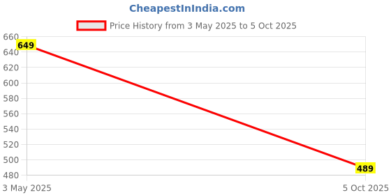 amazon.in julee Women's Net Embroidered Semi-Stitched Floor Length Anarkali Gown (Pyazi_Free Size) Titli julee Price History Graph from 3 May 2025 to 5 Oct 2025