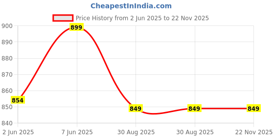 amazon.in julee Women's Net Embroidered Semi-Stitched Gown (Bhavika Gown-New) julee Price History Graph from 2 Jun 2025 to 22 Nov 2025