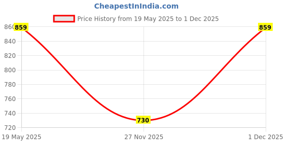amazon.in a to z cart Women's Net Embroidered Semi-Stitched Gown (Sunita Gown-New) a to z cart Price History Graph from 19 May 2025 to 1 Dec 2025