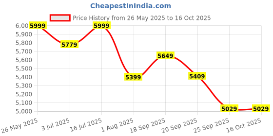 amazon.in divine international trading co Women's Net Embroidered Semi-Stitched Lehenga Choli with Dupatta (1741-DustyPink-Wedding-Girlish-Latest-Lehenga; Free Size) divine international trading co Price History Graph from 26 May 2025 to 16 Oct 2025
