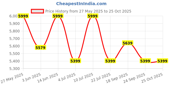 amazon.in divine international trading co Women's Net Embroidered Semi-Stitched Lehenga Choli with Dupatta (7315-Peach-Wedding-Girlish-Latest-Lehenga; Free Size) divine international trading co Price History Graph from 27 May 2025 to 24 Oct 2025