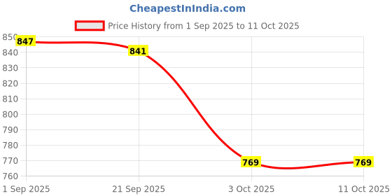 amazon.in monrav Women's Net Embroidered Semi-Stitched Lehenga Choli(Multicolor_Free Size) monrav Price History Graph from 1 Sep 2025 to 10 Oct 2025