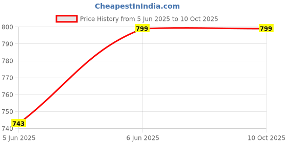 amazon.in julee Women's Net Embroidered Semi-Stitched Maxi Anarkali Gown Rangoli Pink, 6XL julee Price History Graph from 5 Jun 2025 to 10 Oct 2025