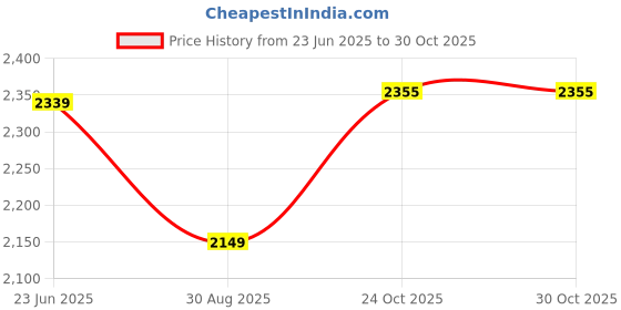 amazon.in trendmalls Women's Net Embroidery Salwar Suit Kurta Sharara Set with Dupatta Skyblue trendmalls Price History Graph from 23 Jun 2025 to 30 Oct 2025