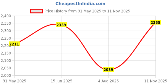 amazon.in trendmalls Women's Net Embroidery Salwar Suit Kurta Sharara Set with Dupatta Skyblue trendmalls Price History Graph from 31 May 2025 to 11 Nov 2025