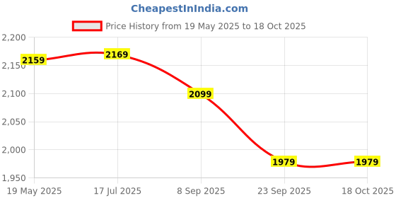 amazon.in trendmalls Women's Net Embroidery Saree with Blouse Piece trendmalls Price History Graph from 19 May 2025 to 17 Oct 2025