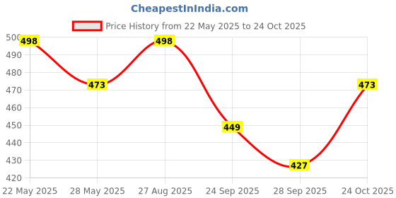 amazon.in brachy Women's Net Fabric Padded Underwire Push-Up Bridal Bra Panty Set brachy Price History Graph from 22 May 2025 to 22 Oct 2025