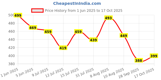 amazon.in pujia mills Womens Net Fabrics Round Neck Puff Sleeve Blouse pujia mills Price History Graph from 1 Jun 2025 to 17 Oct 2025