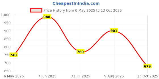 amazon.in patlani Women's Net Fit and Flare Maxi Dress patlani Price History Graph from 6 May 2025 to 13 Oct 2025