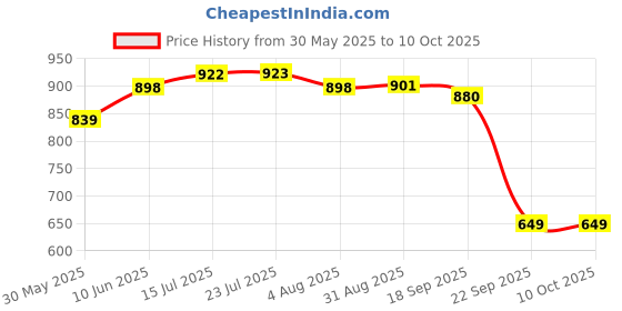 amazon.in patlani Women's Net Fit and Flare Maxi Dress patlani Price History Graph from 30 May 2025 to 10 Oct 2025