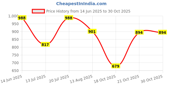 amazon.in patlani Women's Net Fit and Flare Maxi Dress patlani Price History Graph from 14 Jun 2025 to 30 Oct 2025