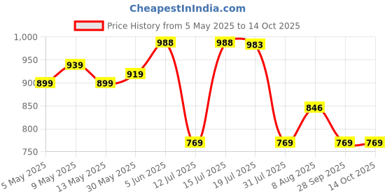 amazon.in patlani Women's Net Fit and Flare Maxi Dress (Wine-Shamita-G-002_Purple patlani Price History Graph from 5 May 2025 to 13 Oct 2025