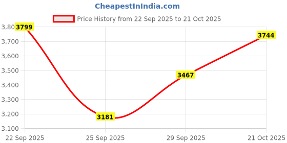 amazon.in zeel clothing Women's Net Lehenga Choli Semi Stitched zeel clothing Price History Graph from 22 Sep 2025 to 21 Oct 2025