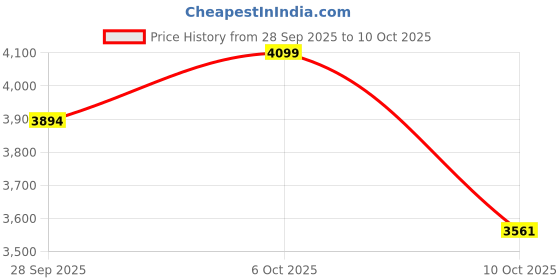 amazon.in zeel clothing Womens Net Lehenga Choli Semi-Stitched Grey And Peach Free Size zeel clothing Price History Graph from 28 Sep 2025 to 10 Oct 2025