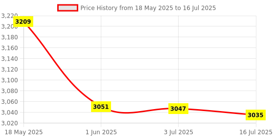 amazon.in jihu culture Women's Net Lehenga Choli Set With Sequins & Embroidery Work jihu culture Price History Graph from 18 May 2025 to 16 Jul 2025