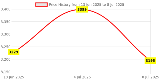 amazon.in varni fabrics: a lady's first love Womens Net Lehenga Choli With Embroidered Work with cancan varni fabrics: a lady's first love Price History Graph from 13 Jun 2025 to 8 Jul 2025