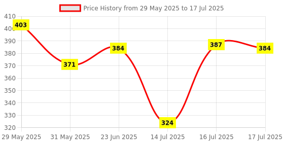 amazon.in clovia Women's Net Lightly Padded Wire Free Full Cup Coverage Bra clovia Price History Graph from 29 May 2025 to 17 Jul 2025