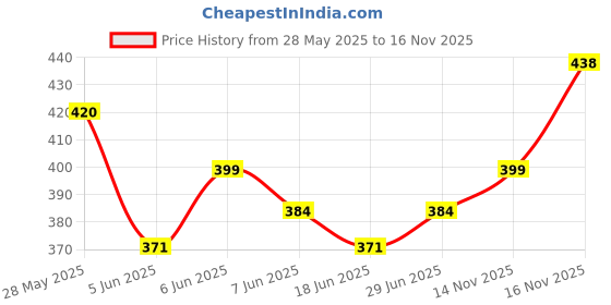 amazon.in clovia Women's Net Lightly Padded Wire Free Full Cup Coverage Bra clovia Price History Graph from 28 May 2025 to 16 Nov 2025
