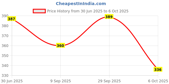 amazon.in clovia Women's net Lightly Padded Wire Free Full Cup Coverage Bra clovia Price History Graph from 30 Jun 2025 to 6 Oct 2025