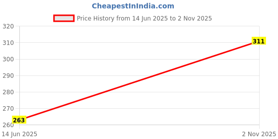 amazon.in clovia Women's Net Non-Padded Wire Free Everyday Bra Red clovia Price History Graph from 14 Jun 2025 to 2 Nov 2025