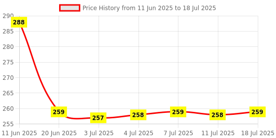 amazon.in clovia Women's Net Non Padded Wire Free Full Coverage Bra clovia Price History Graph from 11 Jun 2025 to 18 Jul 2025