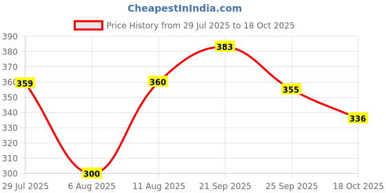 amazon.in clovia Women's Net Non Padded Wire Free Full Coverage Bra Black clovia Price History Graph from 29 Jul 2025 to 18 Oct 2025