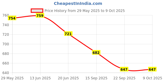 amazon.in a r silk Women's Net Original Shisha Embroidery Dupatta (ARS0249, Golden, Free Size) a r silk Price History Graph from 29 May 2025 to 9 Oct 2025