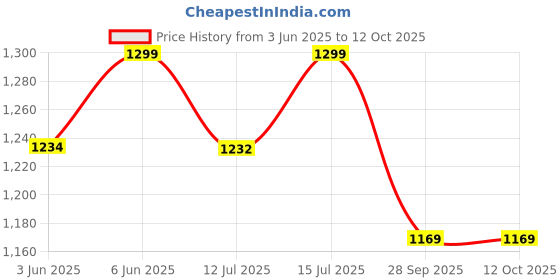 amazon.in matelco Women's net Poncho matelco Price History Graph from 3 Jun 2025 to 11 Oct 2025