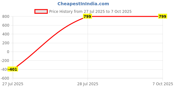 amazon.in Women's Net Poncho Light Weight Capes Shrugs (IN, Alpha, Free Size, Regular, Beige Golden) Price History Graph from 27 Jul 2025 to 7 Oct 2025