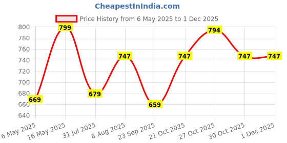 amazon.in patlani Women's Net Readymade Lehenga Choli 003_Wine_Free Size patlani Price History Graph from 6 May 2025 to 29 Nov 2025