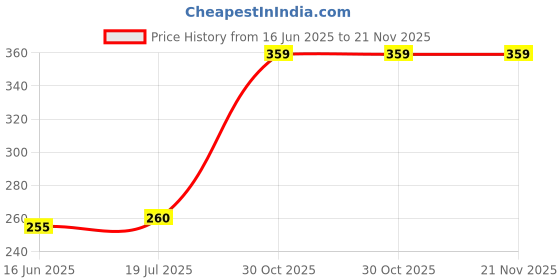 amazon.in lorofy Women's Net Saree With Blouse lorofy Price History Graph from 16 Jun 2025 to 21 Nov 2025
