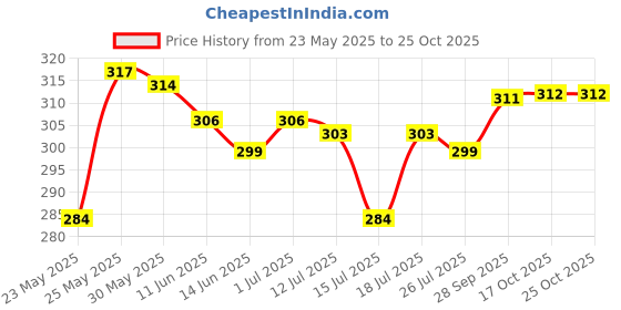 amazon.in fabme Women's Net Seamless,Padded Bra, Free Size ( fabme Price History Graph from 23 May 2025 to 24 Oct 2025