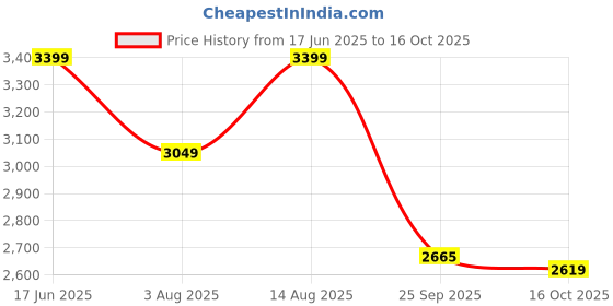 amazon.in divine international trading co Women's Net Semi Stitched Gown Top With Satin Silk Fabric Bottom & Net Dupatta Embroidered Anarkali Dress divine international trading co Price History Graph from 17 Jun 2025 to 16 Oct 2025