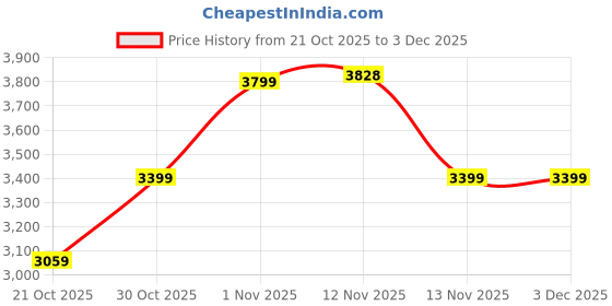 amazon.in divine international trading co Women's Net Semi Stitched Gown Top With Satin Silk Fabric Bottom and Net Dupatta Embroidered Anarkali Dress Full Sleeve | Anarkali Dress For Women divine international trading co Price History Graph from 21 Oct 2025 to 3 Dec 2025