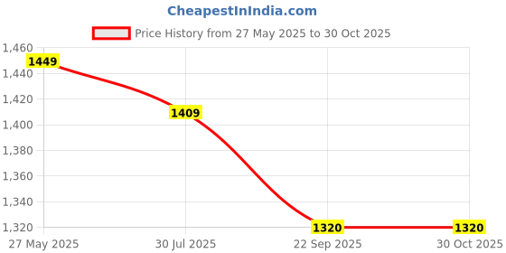amazon.in fashion basket Women's Net Semi-stitched Lehenga choli fashion basket Price History Graph from 27 May 2025 to 29 Oct 2025