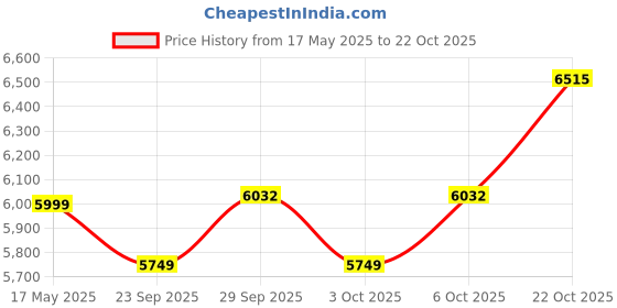 amazon.in zeel clothing Women's Net Semi-Stitched Lehenga Choli Beige Free Size zeel clothing Price History Graph from 17 May 2025 to 22 Oct 2025