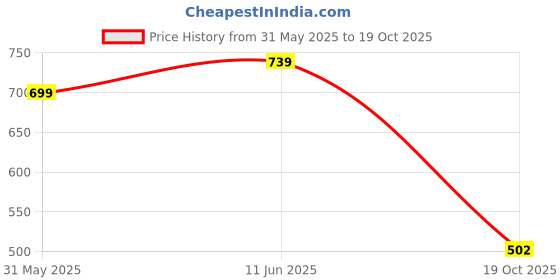 amazon.in 249-zaalima fashion Women's Net Semi-Stitched Lehenga Choli (BZ_ST_Maroon_101_Teal Blue_Free) 249-zaalima fashion Price History Graph from 31 May 2025 to 19 Oct 2025