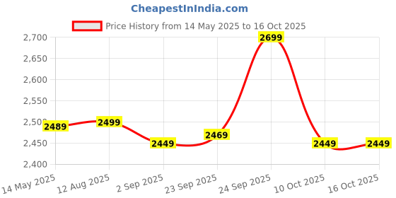 amazon.in dhrishafashion Women's Net Semi Stitched Lehenga Choli In Multicolour Colour SF218ver-32 dhrishafashion Price History Graph from 14 May 2025 to 16 Oct 2025
